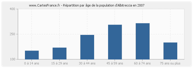 Répartition par âge de la population d'Albitreccia en 2007