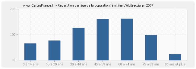 Répartition par âge de la population féminine d'Albitreccia en 2007