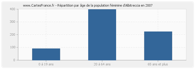 Répartition par âge de la population féminine d'Albitreccia en 2007
