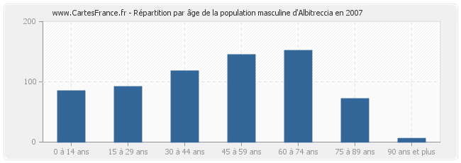 Répartition par âge de la population masculine d'Albitreccia en 2007