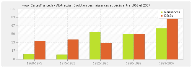 Albitreccia : Evolution des naissances et décès entre 1968 et 2007