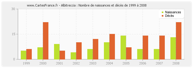 Albitreccia : Nombre de naissances et décès de 1999 à 2008