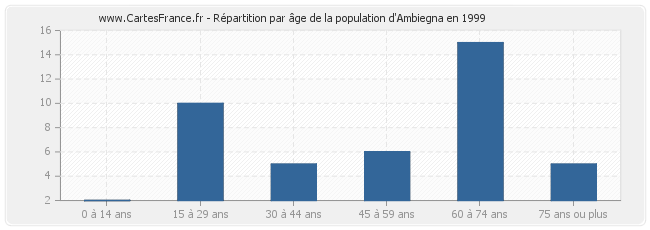 Répartition par âge de la population d'Ambiegna en 1999