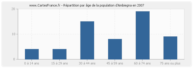 Répartition par âge de la population d'Ambiegna en 2007