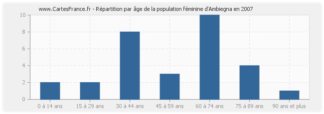 Répartition par âge de la population féminine d'Ambiegna en 2007