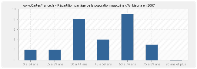Répartition par âge de la population masculine d'Ambiegna en 2007