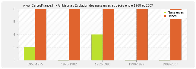 Ambiegna : Evolution des naissances et décès entre 1968 et 2007