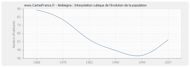Ambiegna : Interpolation cubique de l'évolution de la population
