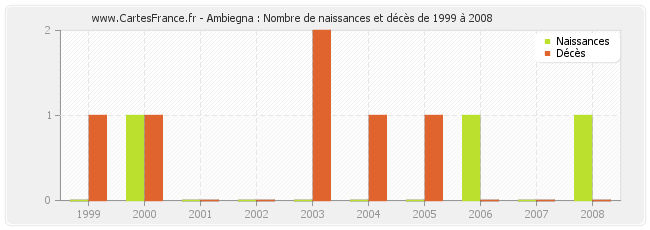 Ambiegna : Nombre de naissances et décès de 1999 à 2008