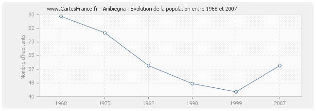 Population Ambiegna