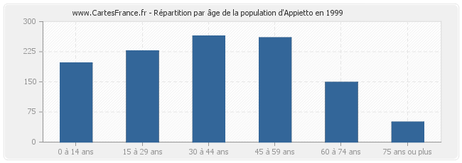 Répartition par âge de la population d'Appietto en 1999