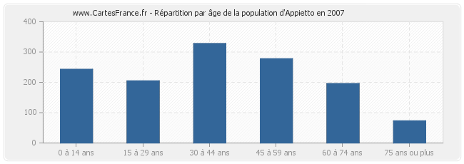 Répartition par âge de la population d'Appietto en 2007