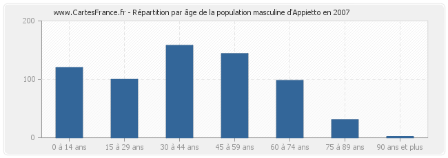 Répartition par âge de la population masculine d'Appietto en 2007
