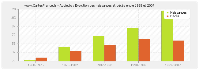 Appietto : Evolution des naissances et décès entre 1968 et 2007