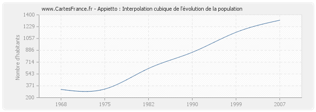 Appietto : Interpolation cubique de l'évolution de la population