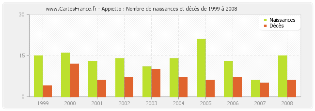 Appietto : Nombre de naissances et décès de 1999 à 2008