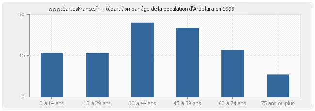 Répartition par âge de la population d'Arbellara en 1999