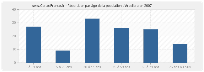 Répartition par âge de la population d'Arbellara en 2007