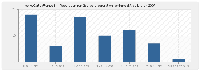 Répartition par âge de la population féminine d'Arbellara en 2007