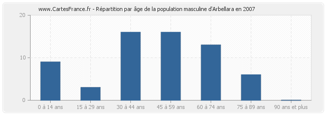 Répartition par âge de la population masculine d'Arbellara en 2007