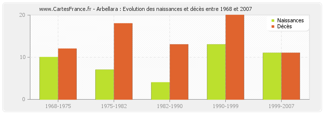 Arbellara : Evolution des naissances et décès entre 1968 et 2007