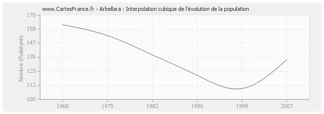 Arbellara : Interpolation cubique de l'évolution de la population