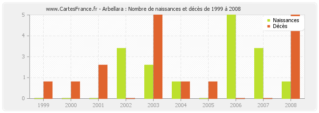 Arbellara : Nombre de naissances et décès de 1999 à 2008