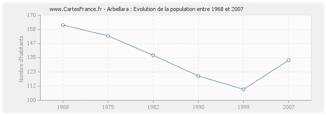 Population Arbellara