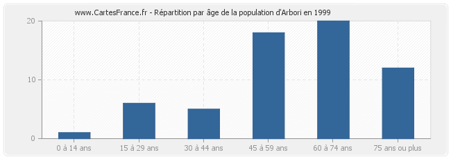 Répartition par âge de la population d'Arbori en 1999