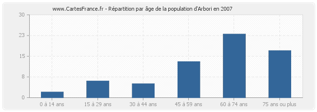 Répartition par âge de la population d'Arbori en 2007