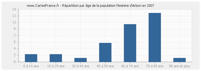 Répartition par âge de la population féminine d'Arbori en 2007