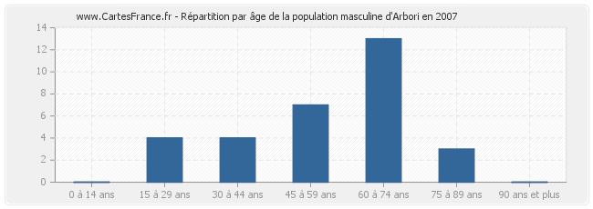 Répartition par âge de la population masculine d'Arbori en 2007