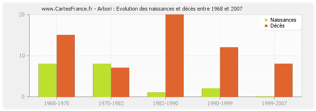 Arbori : Evolution des naissances et décès entre 1968 et 2007