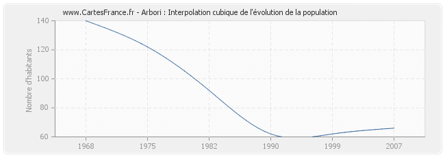 Arbori : Interpolation cubique de l'évolution de la population