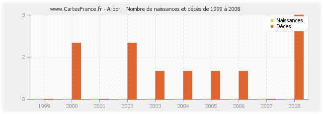 Arbori : Nombre de naissances et décès de 1999 à 2008