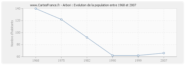 Population Arbori