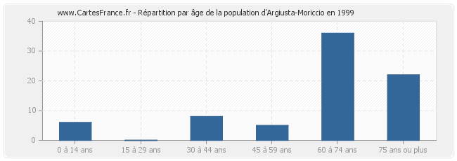 Répartition par âge de la population d'Argiusta-Moriccio en 1999
