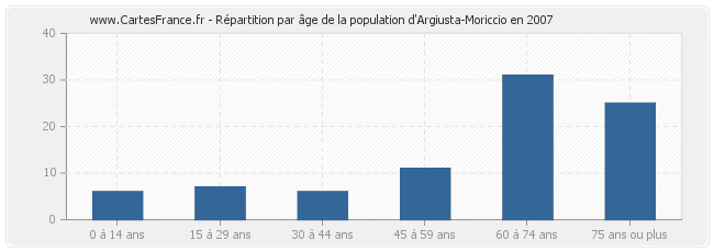 Répartition par âge de la population d'Argiusta-Moriccio en 2007