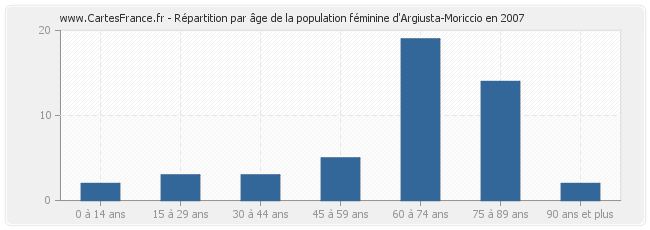 Répartition par âge de la population féminine d'Argiusta-Moriccio en 2007