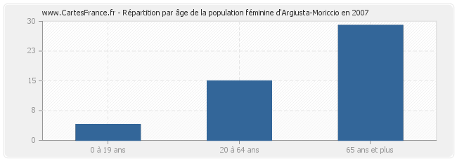 Répartition par âge de la population féminine d'Argiusta-Moriccio en 2007