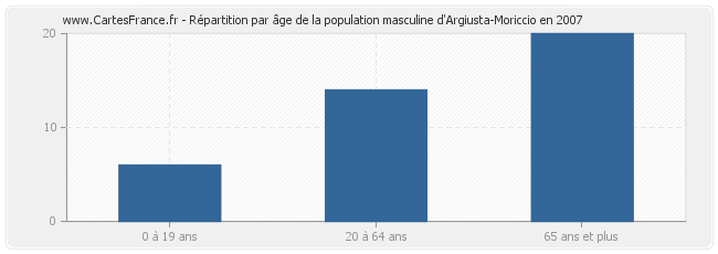 Répartition par âge de la population masculine d'Argiusta-Moriccio en 2007
