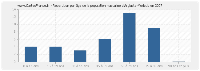 Répartition par âge de la population masculine d'Argiusta-Moriccio en 2007