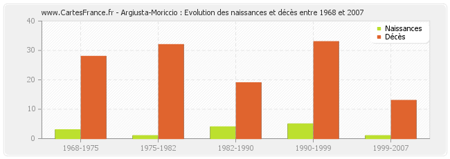 Argiusta-Moriccio : Evolution des naissances et décès entre 1968 et 2007