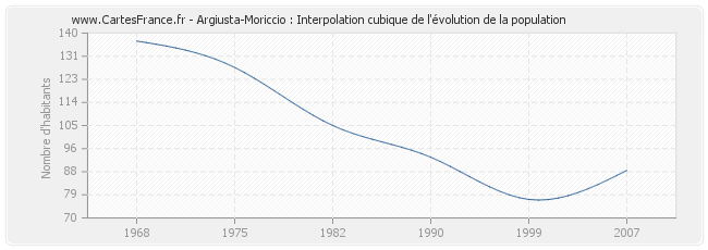 Argiusta-Moriccio : Interpolation cubique de l'évolution de la population