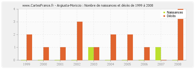 Argiusta-Moriccio : Nombre de naissances et décès de 1999 à 2008
