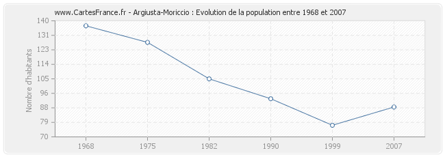 Population Argiusta-Moriccio
