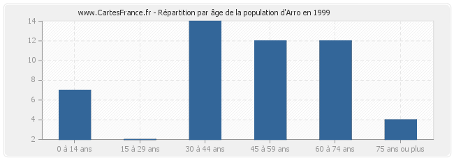 Répartition par âge de la population d'Arro en 1999