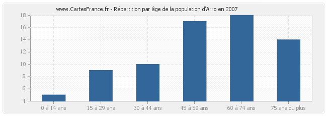 Répartition par âge de la population d'Arro en 2007