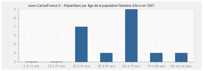 Répartition par âge de la population féminine d'Arro en 2007