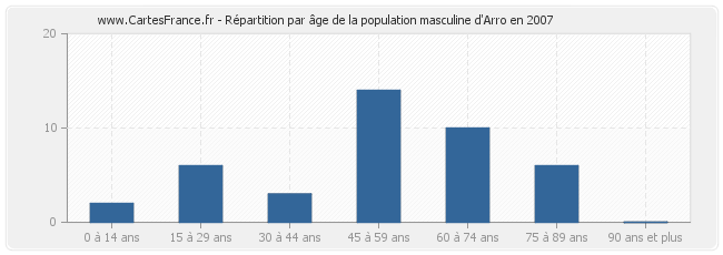 Répartition par âge de la population masculine d'Arro en 2007